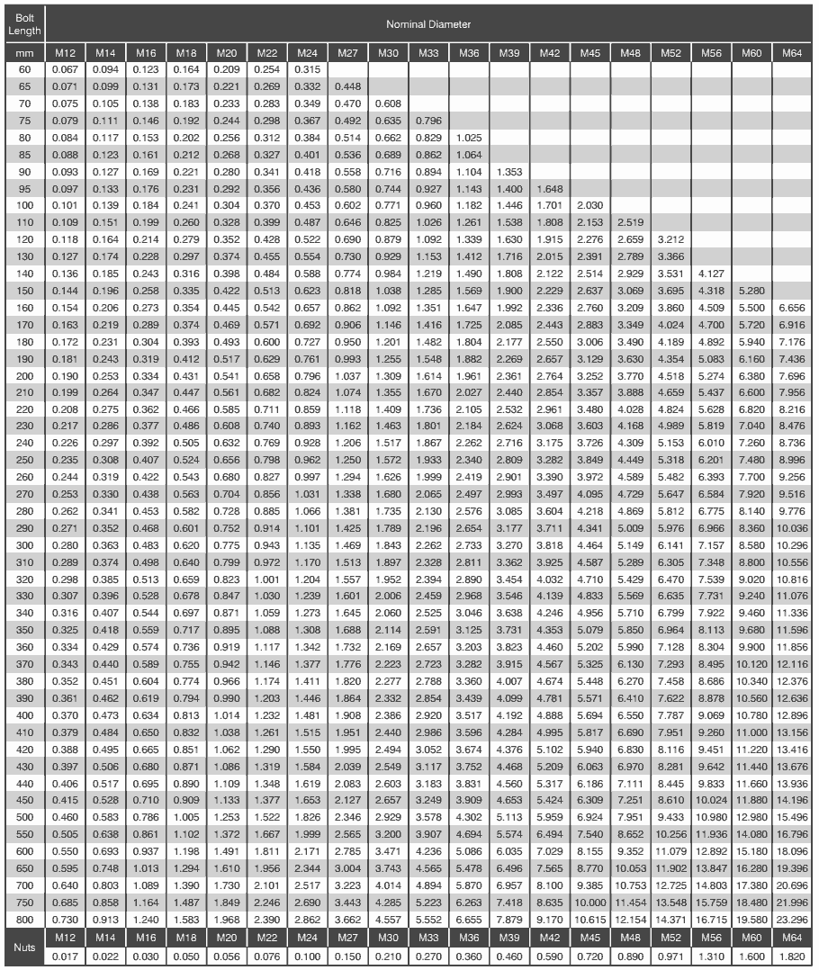 Allen Bolts Weight Chart